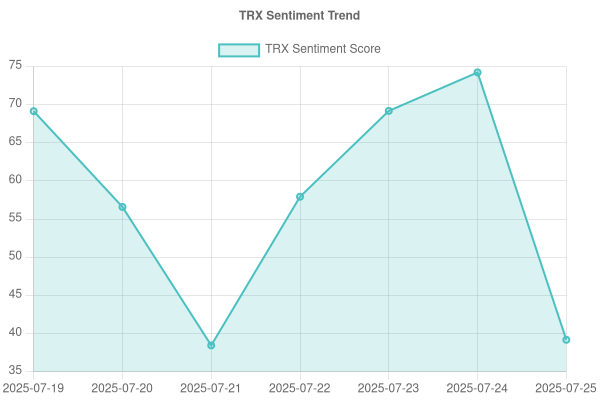 Sentiment Chart for TRX